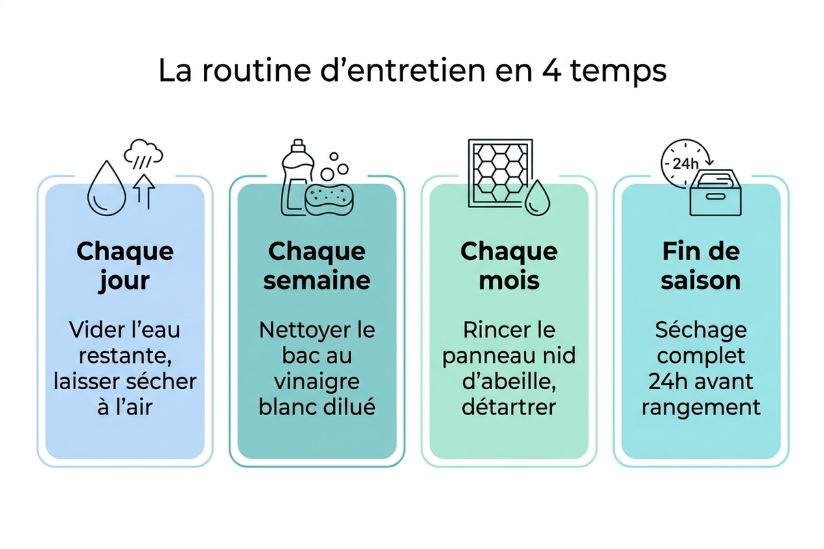 La routine d'entretien en 4 temps : quotidien, hebdomadaire, mensuel, fin de saison