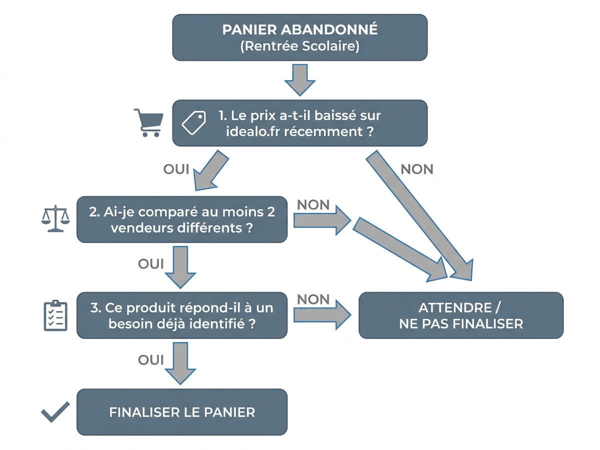 Arbre de décision en français pour décider si un panier de rentrée scolaire abandonné doit être finalisé : le prix a-t-il baissé sur idealo.fr, ai-je comparé au moins 2 vendeurs, le produit répond-il à un besoin déjà identifié