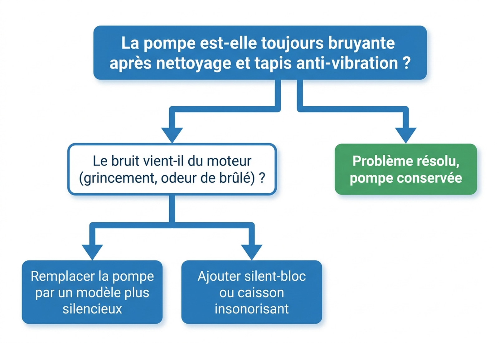 Arbre de décision : que faire si la pompe de piscine reste bruyante