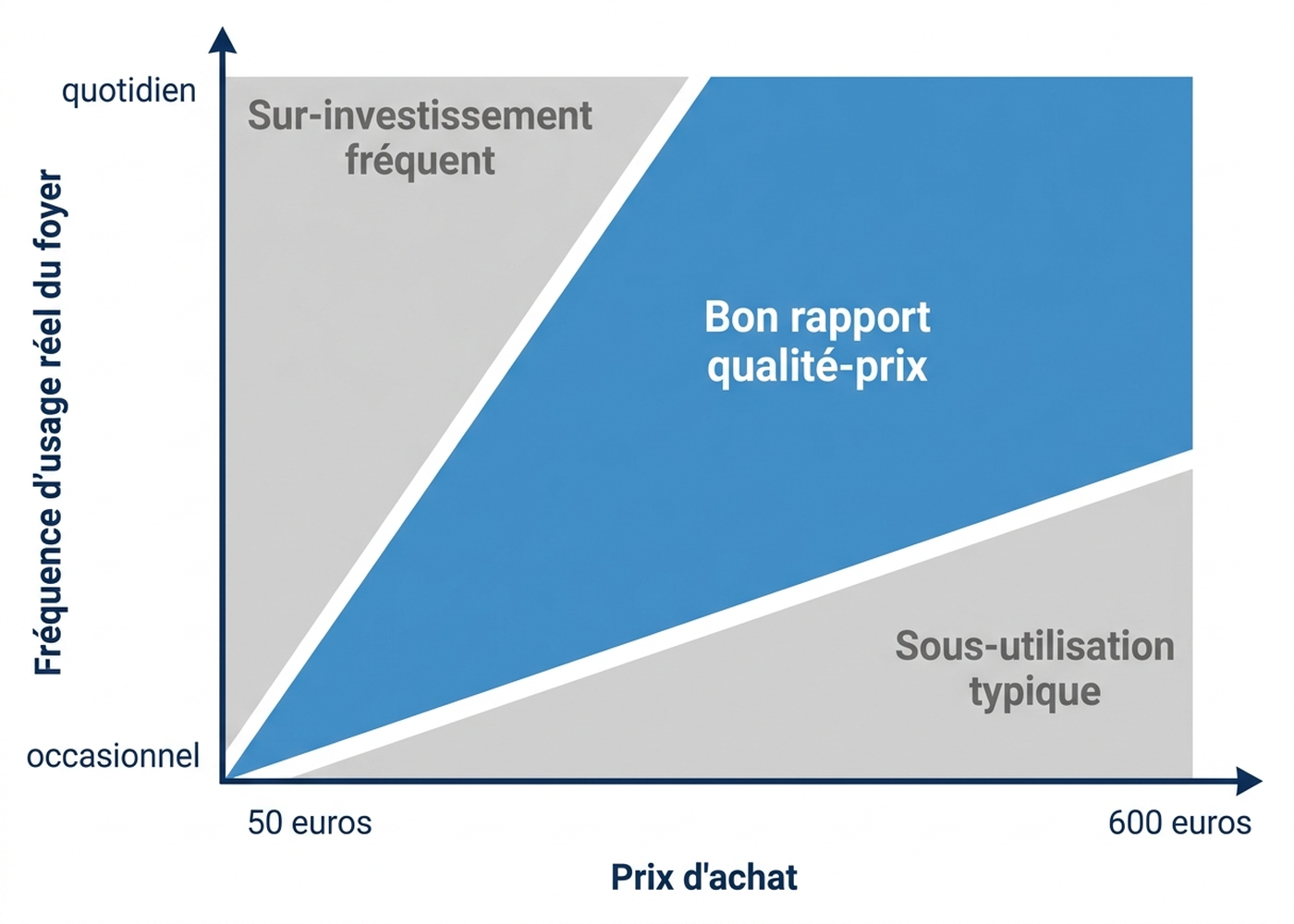 Rapport entre prix d'achat et fréquence d'usage réelle