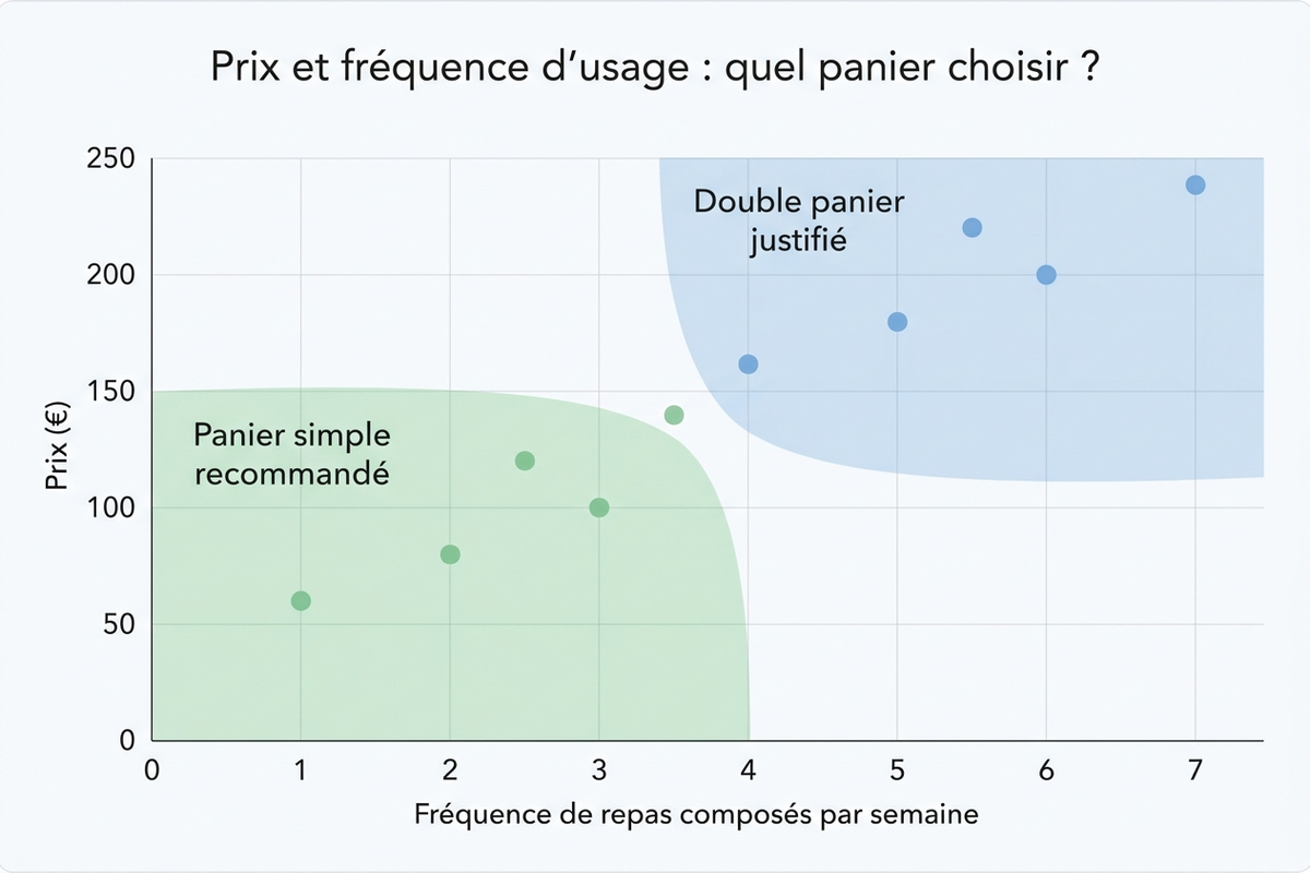 Rapport entre prix d'achat et fréquence de repas composés