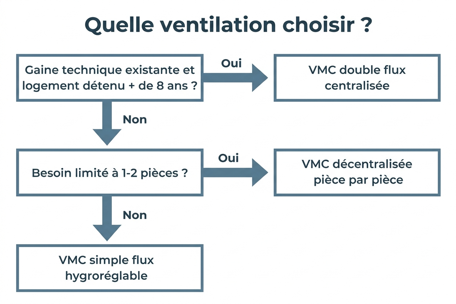 Arbre de décision pour choisir entre VMC double flux centralisée, VMC décentralisée pièce par pièce et VMC simple flux hygroréglable selon le bâti et le budget