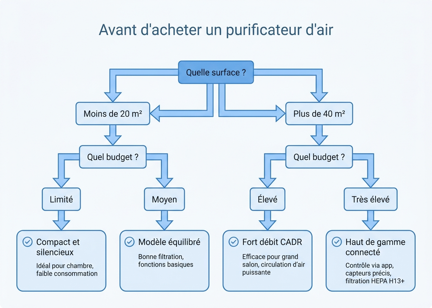Arbre de décision avant achat