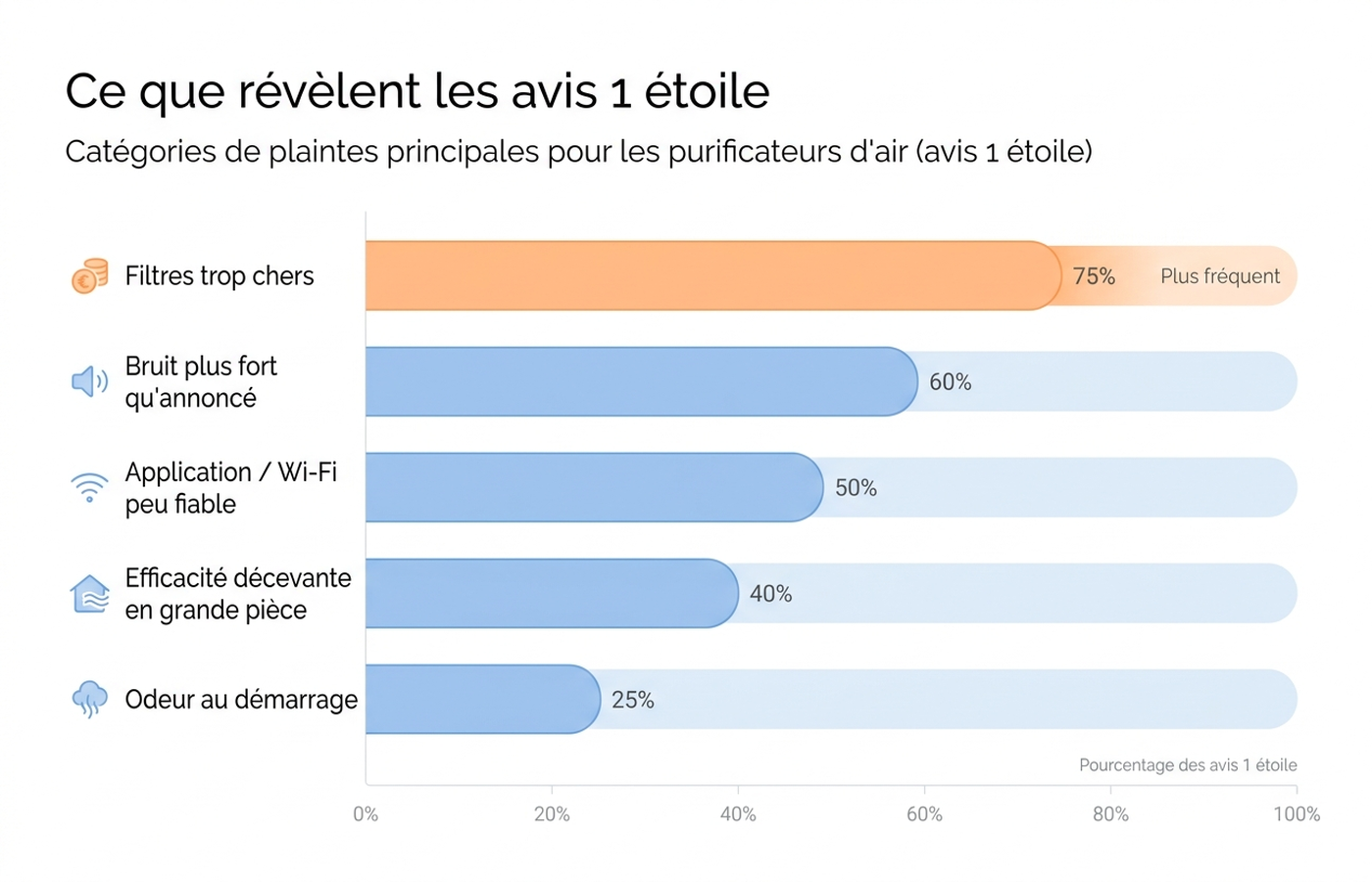 Répartition des griefs dans les avis 1 étoile