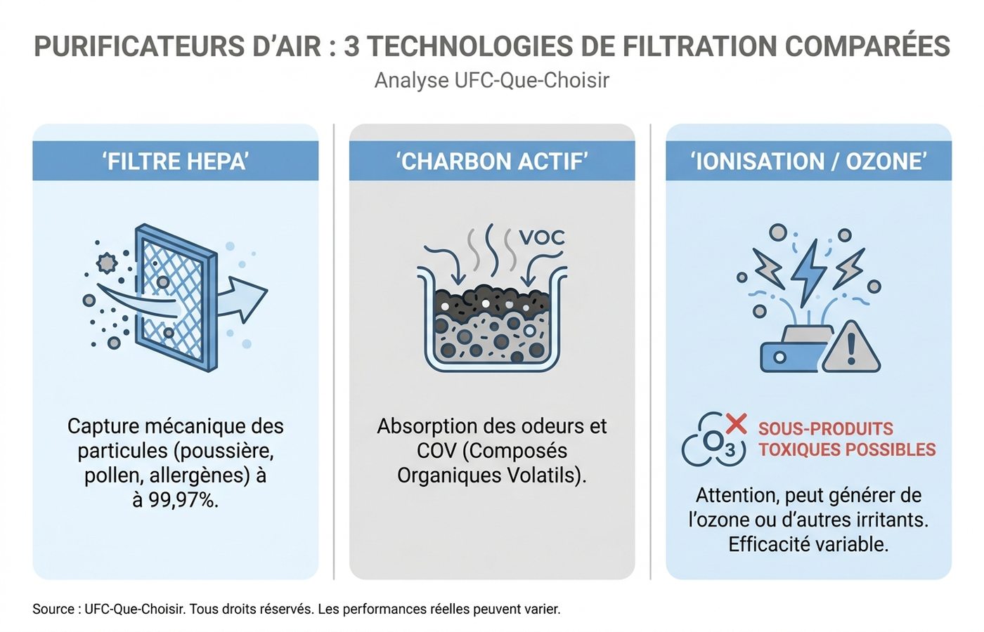 Comparaison des technologies de filtration