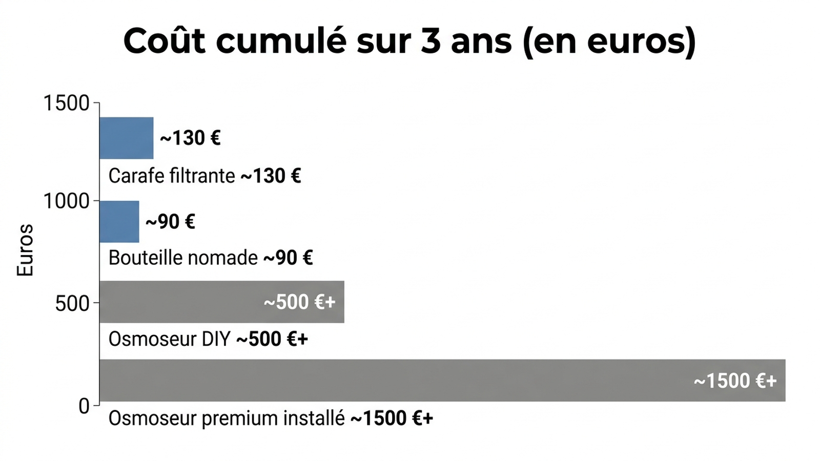 Coût cumulé estimé sur 3 ans par système de filtration