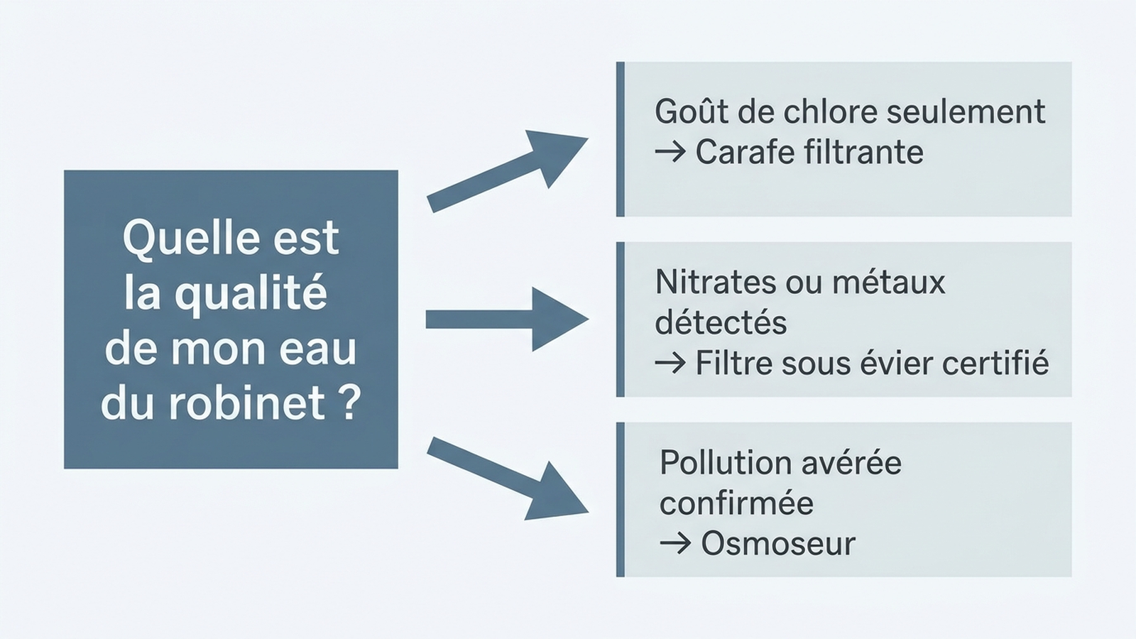 Arbre de décision : quel système de filtration d'eau choisir