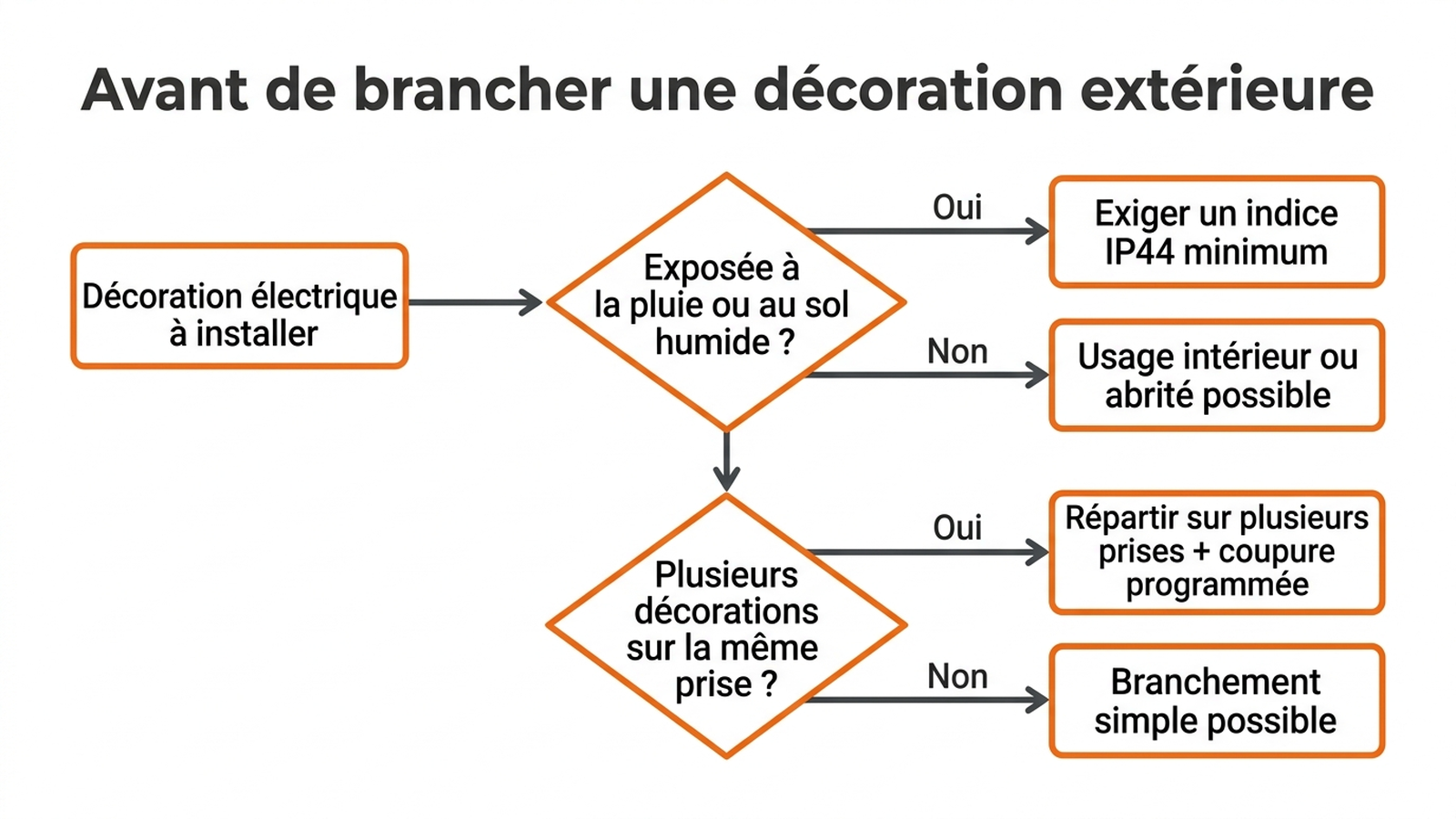 Arbre de décision en français : la décoration est-elle destinée à l'extérieur ? Si oui, vérifier l'indice IP44 minimum ; si l'indice est inférieur, réserver l'usage à l'intérieur ou sous abri ; dans tous les cas, brancher sur une prise dédiée ou programmable plutôt qu'une multiprise déjà chargée