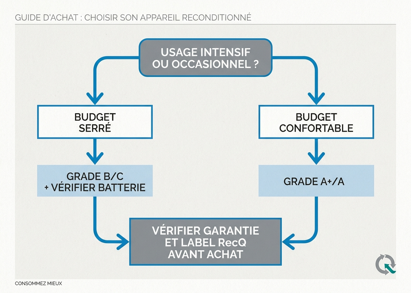 Arbre de décision en français pour un achat reconditionné : besoin d'un usage intensif ou occasionnel ? Budget serré mène au grade B/C avec vérification batterie, budget confortable mène au grade A+/A, puis vérification garantie et label RecQ avant achat final