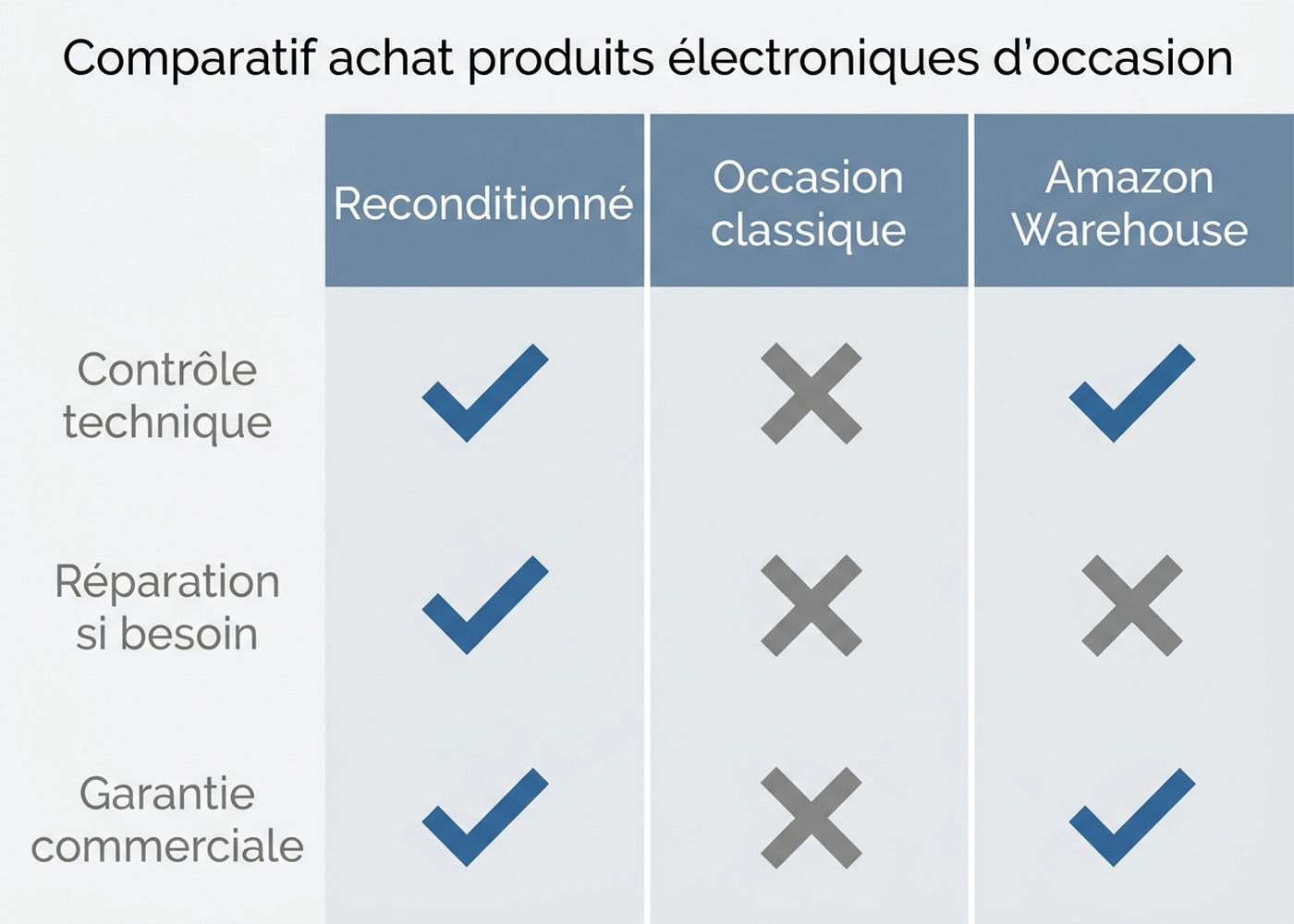 Infographie en français distinguant produit reconditionné, produit d'occasion classique et produit Amazon Warehouse : contrôle technique, réparation, garantie commerciale associée à chaque catégorie