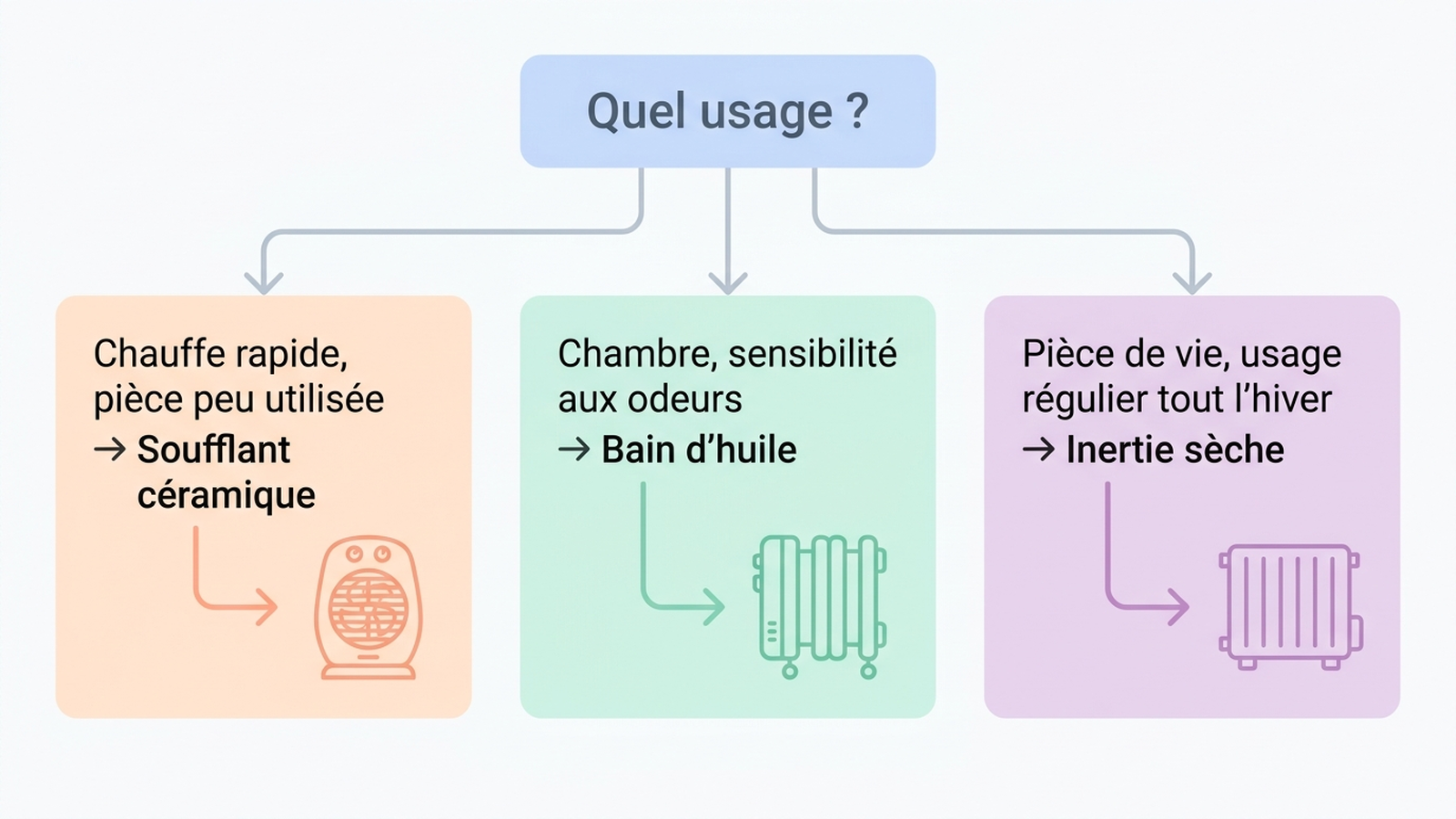 Arbre de décision pour choisir un radiateur d'appoint selon le risque d'odeur et l'usage