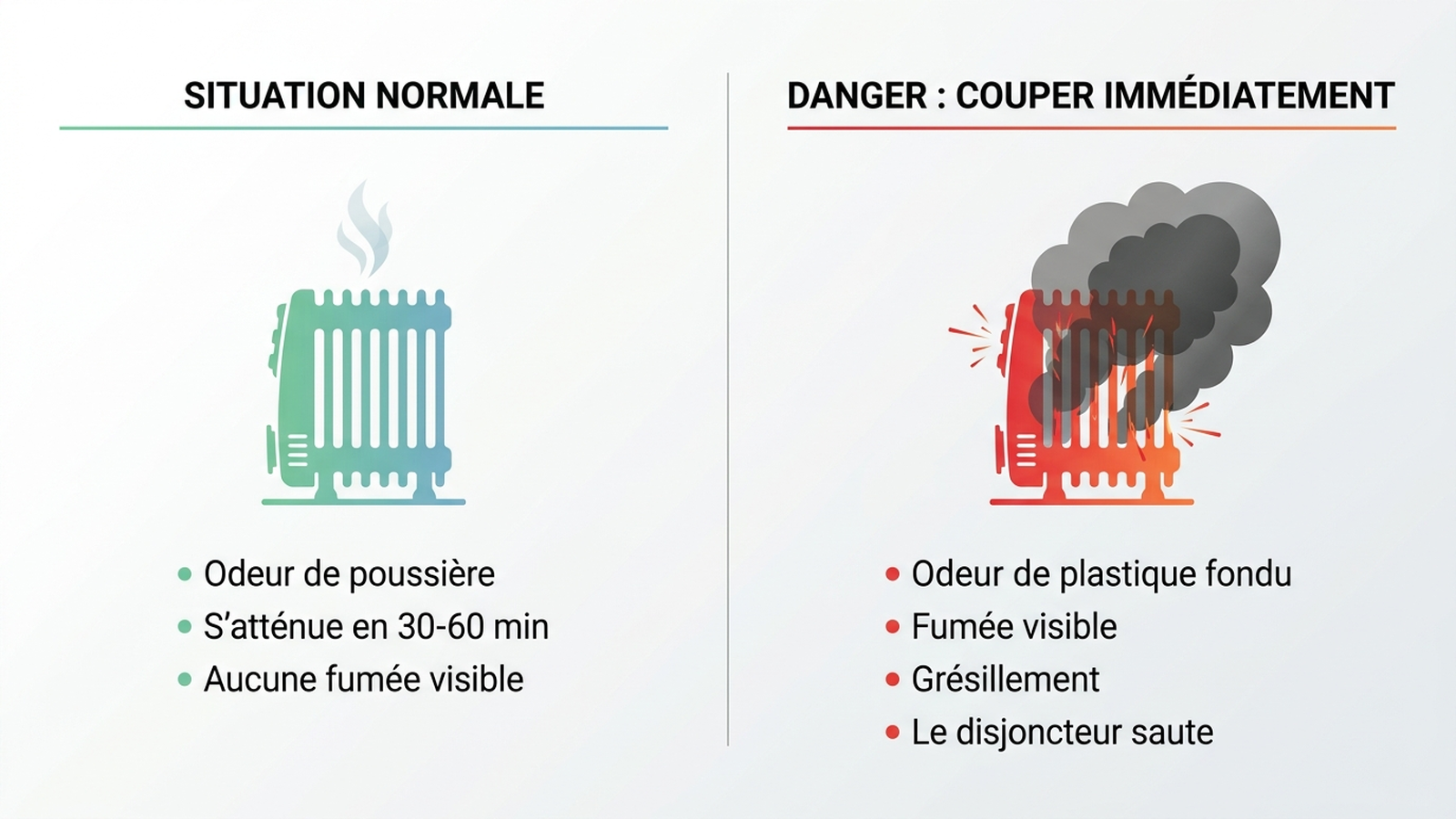 Infographie comparant odeur de brûlé normale et signal de danger sur un radiateur électrique