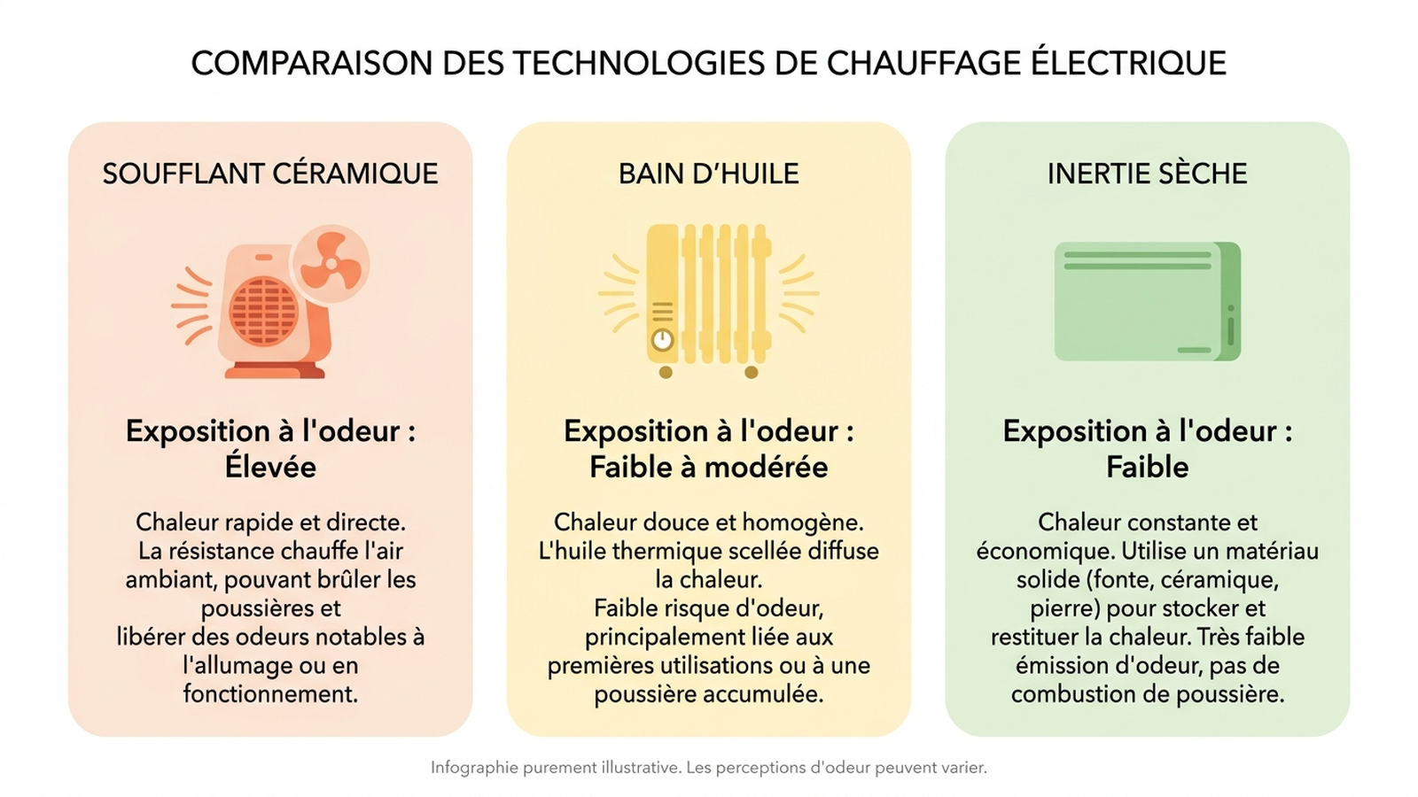 Infographie comparant trois technologies de radiateur face au risque d'odeur de poussière brûlée