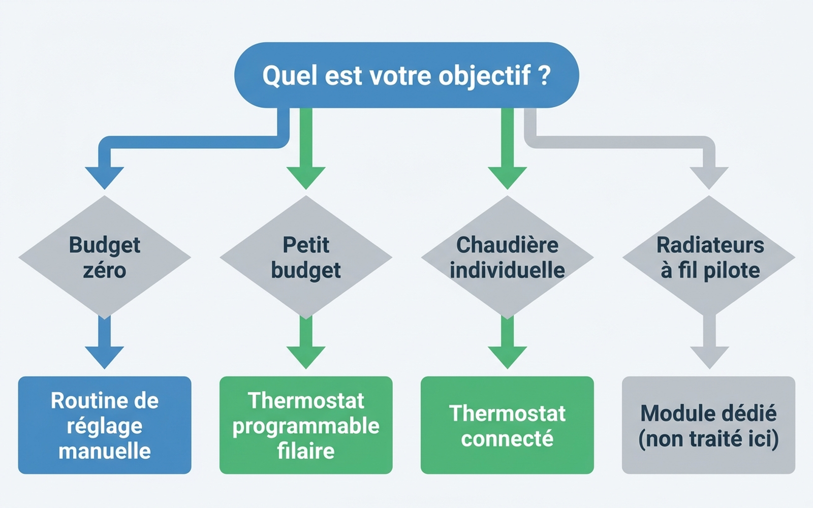Arbre de décision pour choisir entre routine gratuite, thermostat programmable et thermostat connecté