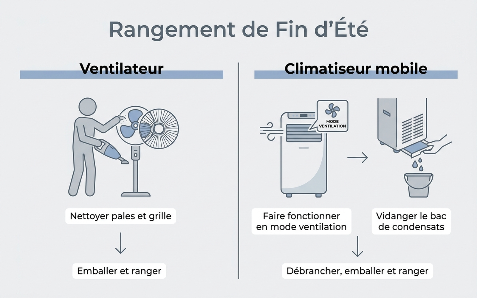 Infographie comparant les étapes de remisage d'un ventilateur et d'un climatiseur mobile