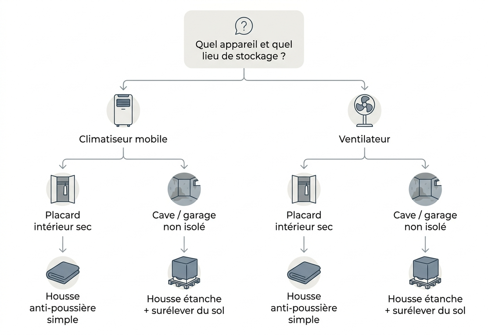 Arbre de décision pour choisir la housse et le lieu de stockage selon le type d'appareil