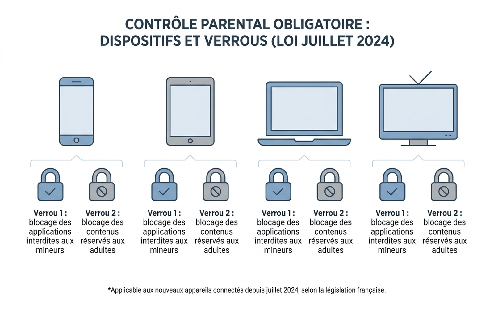 Infographie en français : les deux verrous obligatoires du contrôle parental depuis juillet 2024 — blocage du téléchargement d'applications interdites aux mineurs, blocage des contenus réservés aux adultes — sur smartphone, tablette, ordinateur et téléviseur connecté