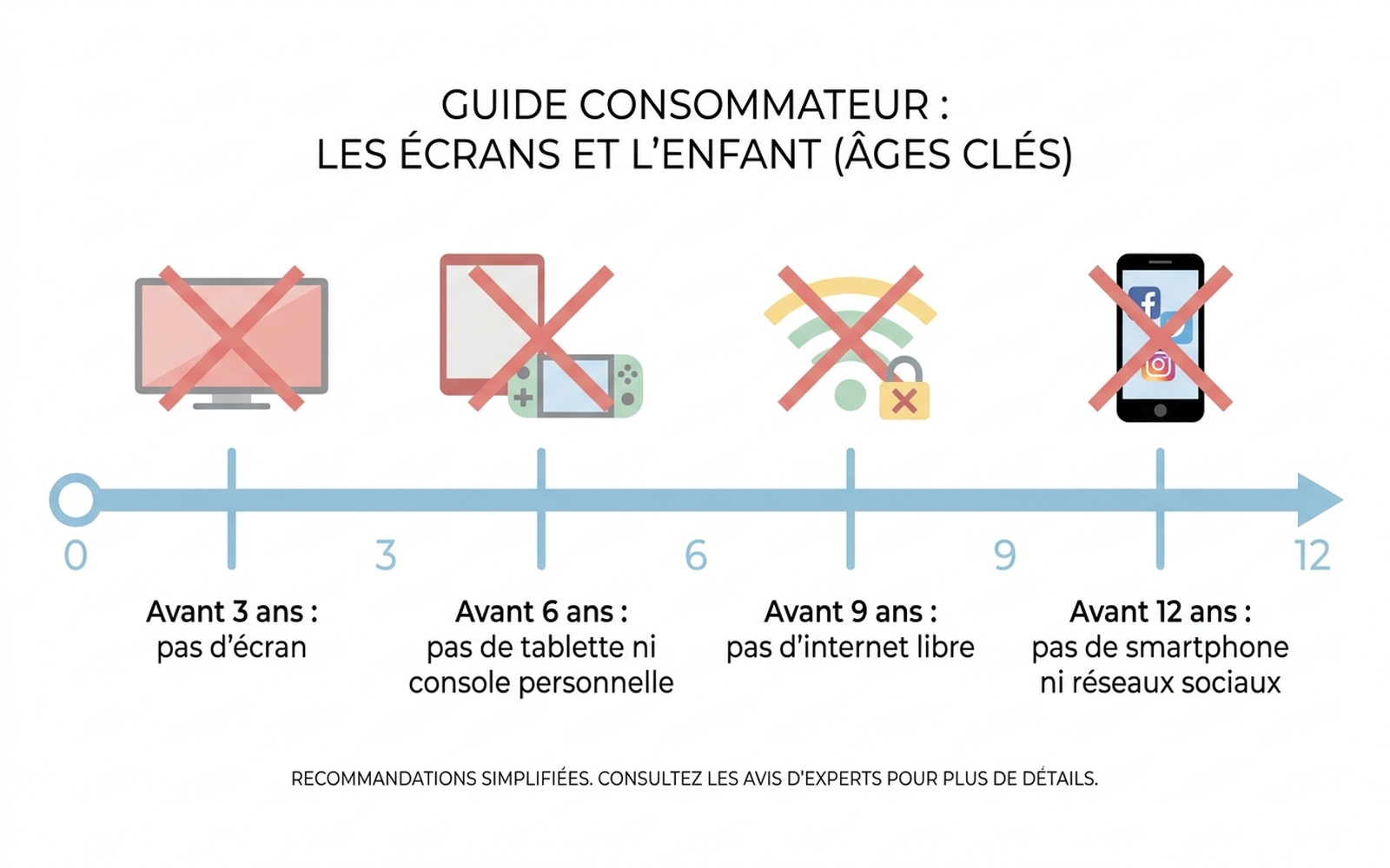 Frise en français des repères d'âge pour l'équipement numérique d'un enfant : règle 3-6-9-12 avec pas d'écran avant 3 ans, pas de tablette personnelle avant 6 ans, pas d'internet avant 9 ans, pas de réseaux sociaux ni de smartphone avant 12 ans