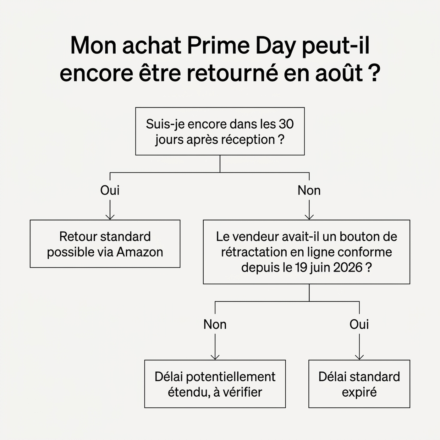 Arbre de décision : mon achat Prime Day peut-il encore être retourné en août ? Vérifier d'abord les 30 jours, puis la conformité du bouton de rétractation du vendeur