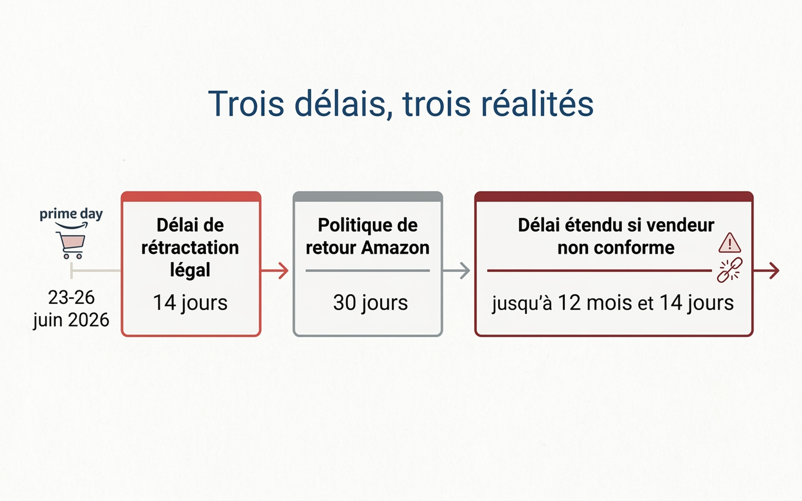 Frise chronologique comparant trois délais de retour après un achat Prime Day : 14 jours de rétractation légale, 30 jours de politique Amazon, jusqu'à 12 mois et 14 jours en cas de non-conformité du vendeur