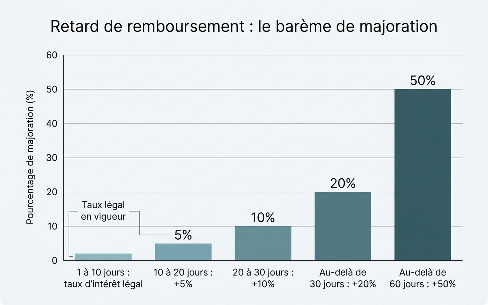 Barème de majoration en cas de retard de remboursement après un retour : de +5 % entre 10 et 20 jours à +50 % au-delà de 60 jours