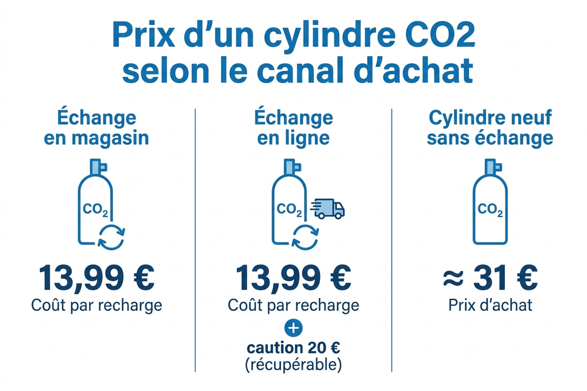 Infographie : prix d'un cylindre CO2 selon le canal d'achat, échange contre achat neuf
