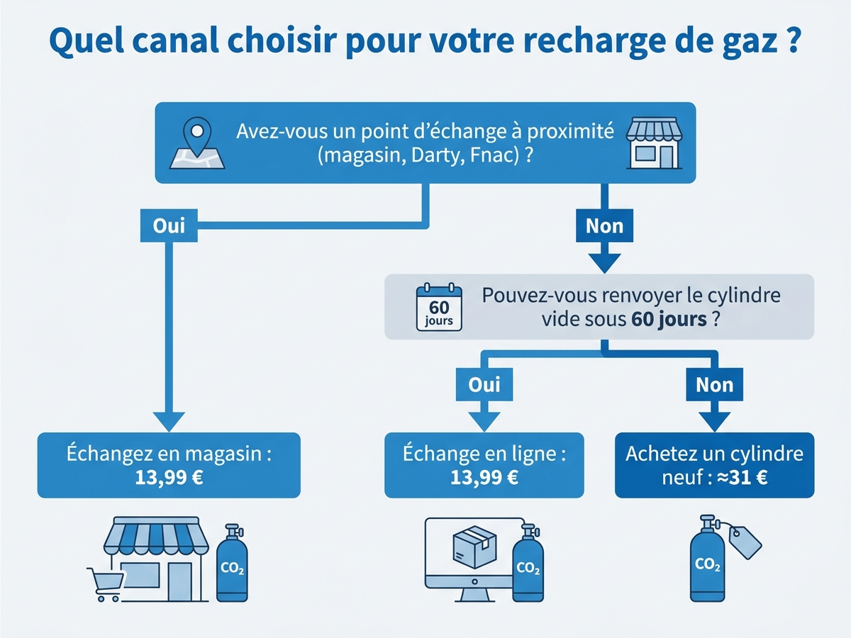 Arbre de décision : quel canal d'achat choisir selon sa consommation et son accès à un point d'échange