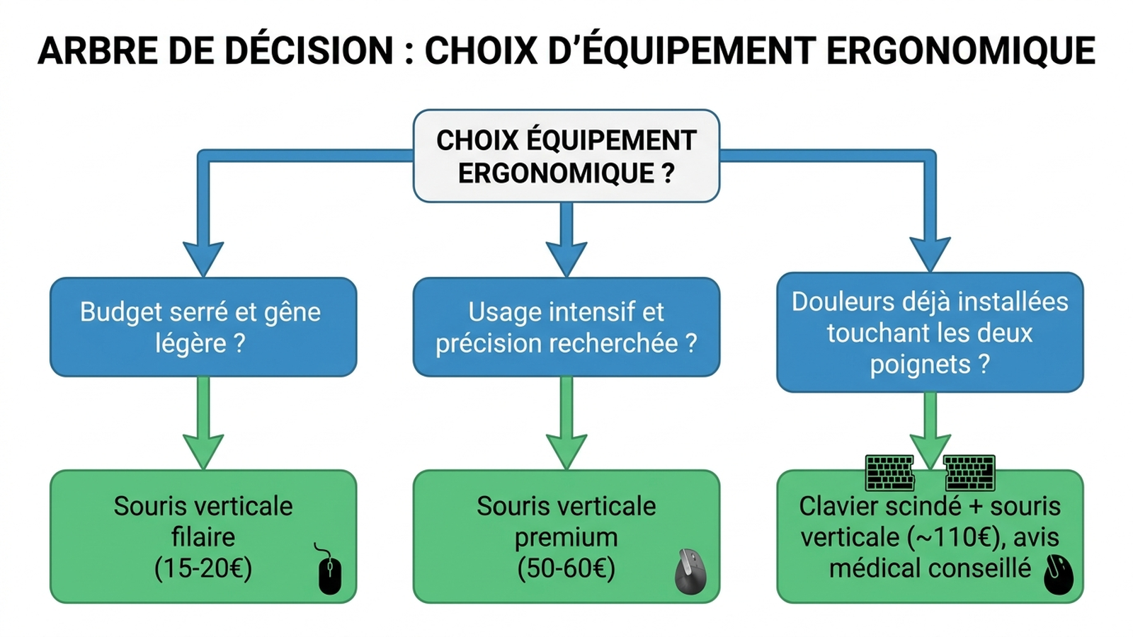 Arbre de décision pour choisir entre souris verticale budget, souris premium ou clavier scindé selon le budget et l'intensité des douleurs