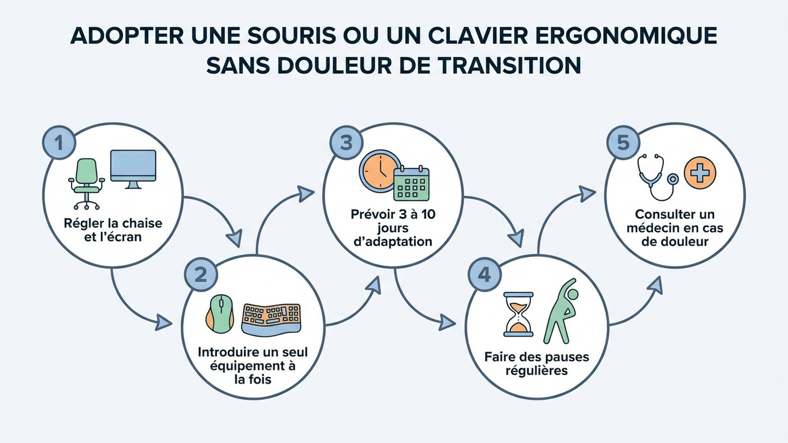Infographie en 5 étapes pour adopter une souris ou un clavier ergonomique sans douleur de transition