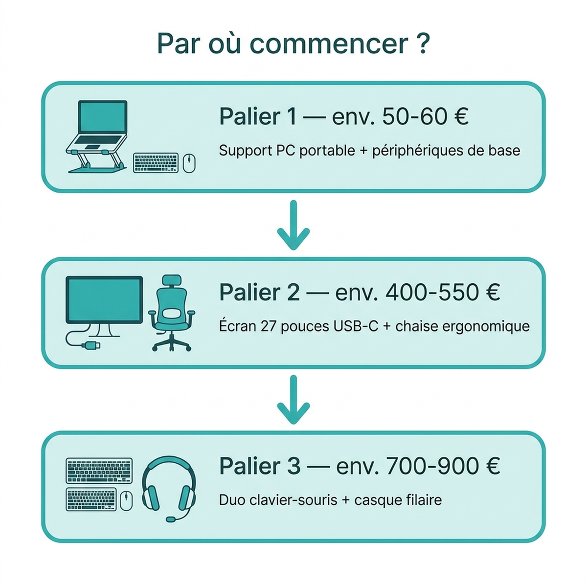 Arbre de décision : quel équipement de télétravail acheter en premier selon votre rythme et votre budget