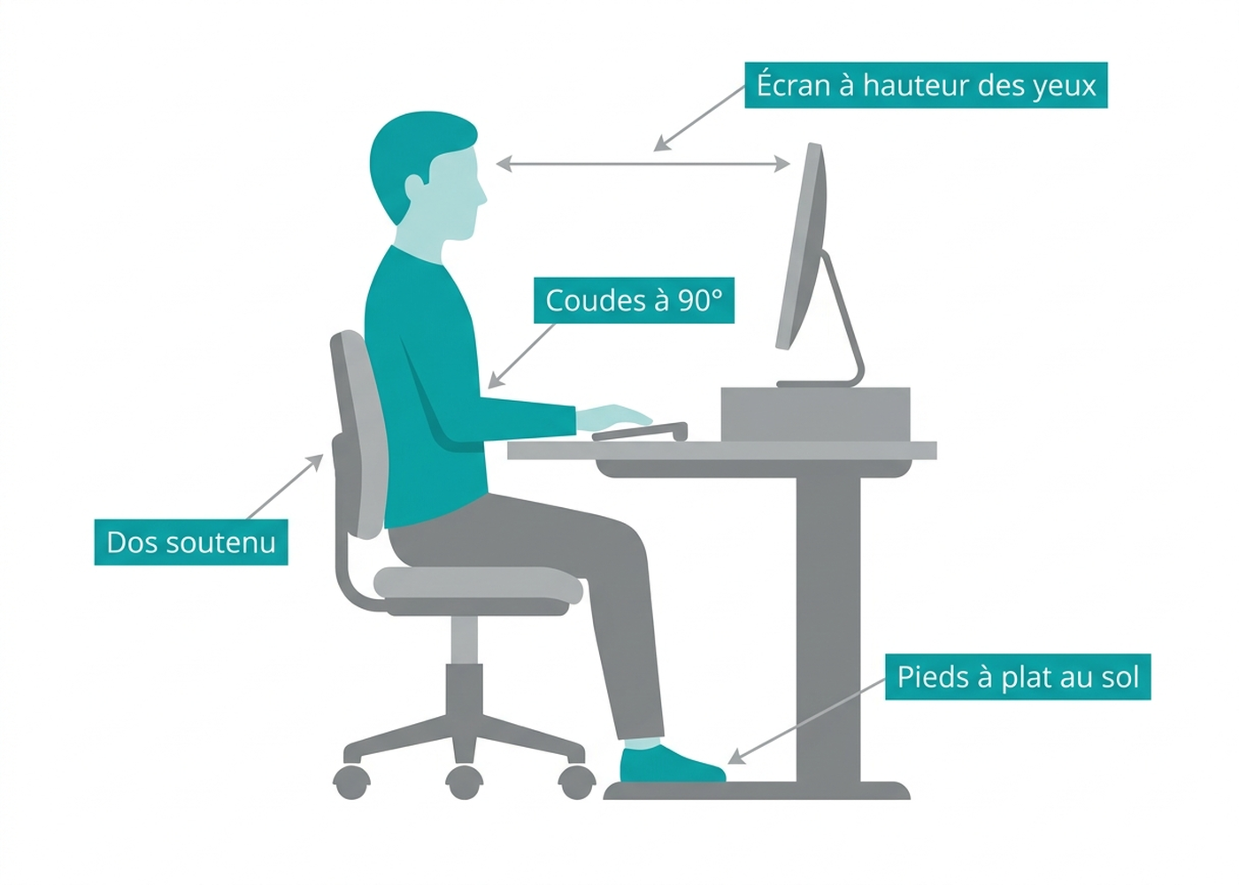 Schéma d'installation ergonomique du poste de télétravail : écran à hauteur des yeux, coudes à 90 degrés, pieds à plat