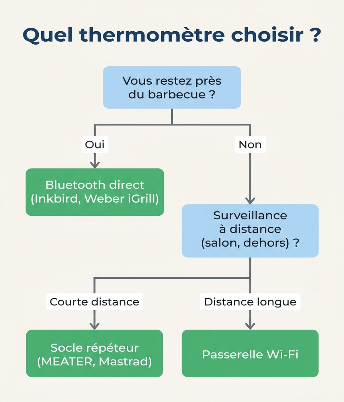 Arbre de décision pour choisir un thermomètre de cuisson connecté selon la distance de surveillance souhaitée