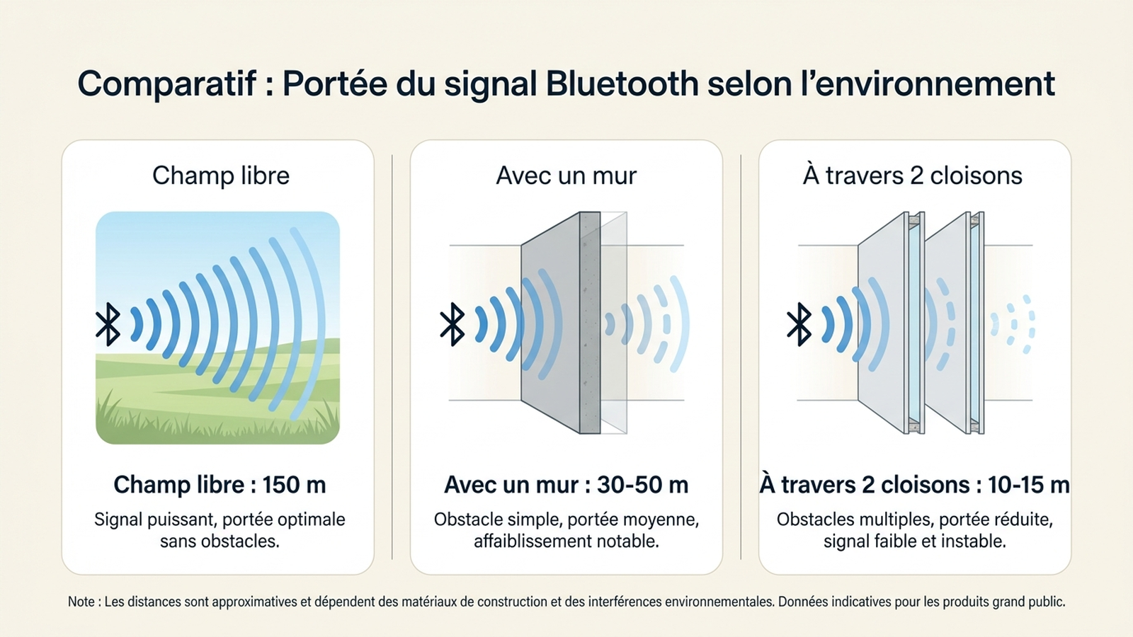 Infographie comparant la portée annoncée en champ libre et la portée réelle avec un mur ou deux cloisons