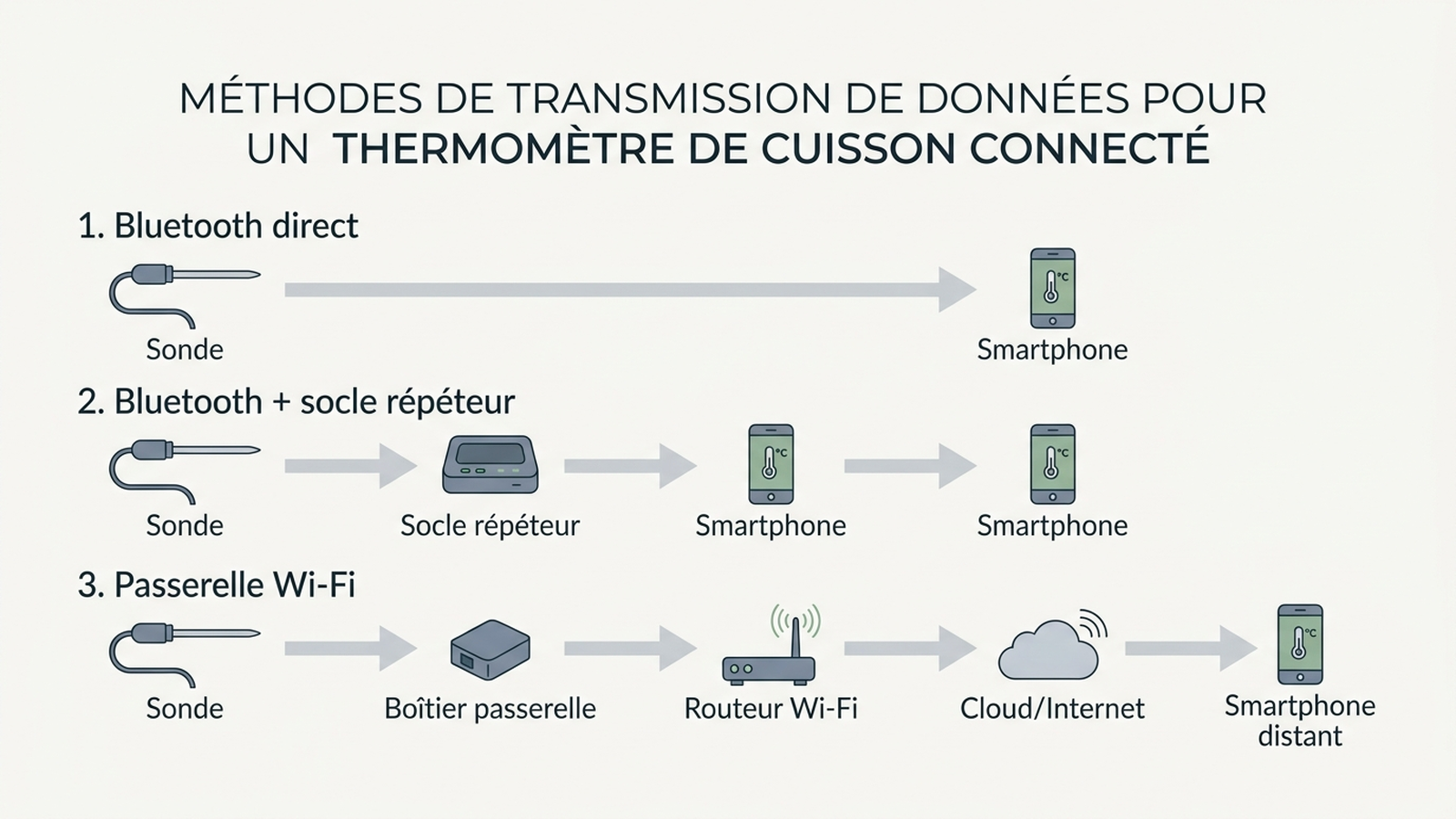 Schéma des trois modes de transmission : Bluetooth direct, Bluetooth avec socle répéteur, passerelle Wi-Fi