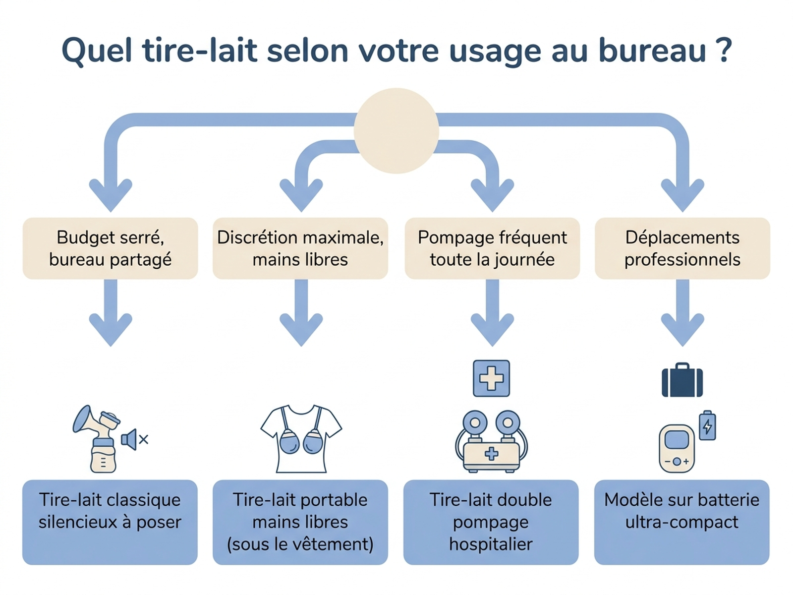Arbre de décision pour choisir un tire-lait selon le contexte professionnel