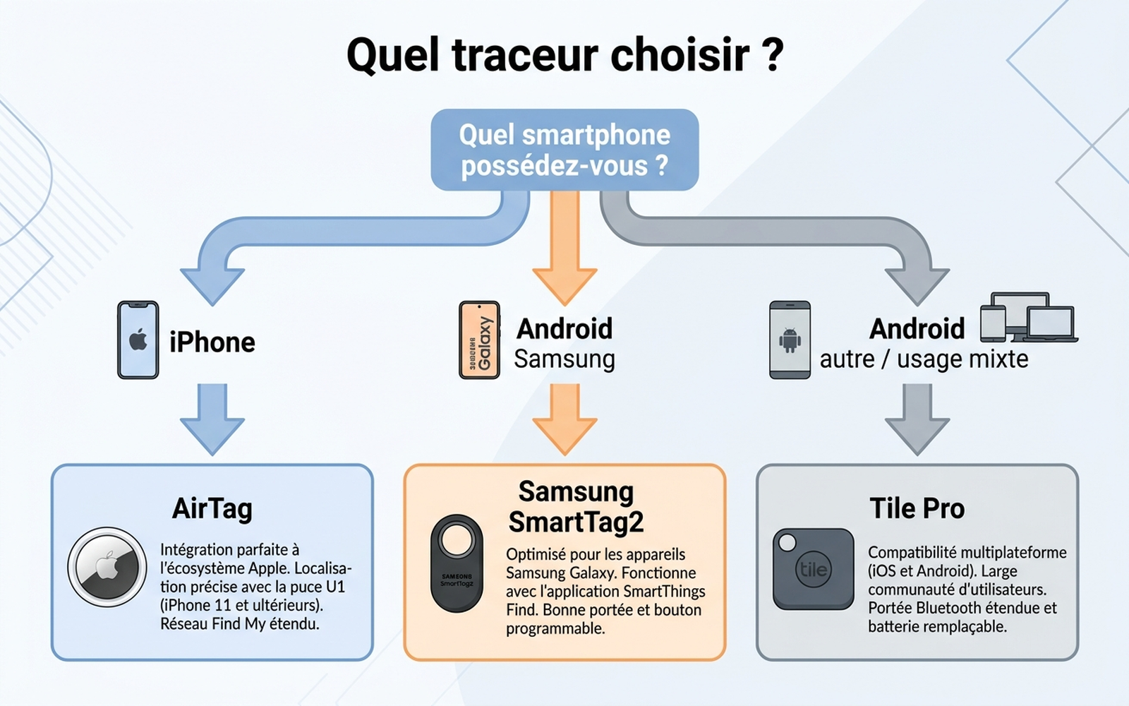 Arbre de décision : quel traceur de bagage choisir selon le smartphone possédé (iPhone, Android Samsung, Android autre) et la fréquence de voyage en avion
