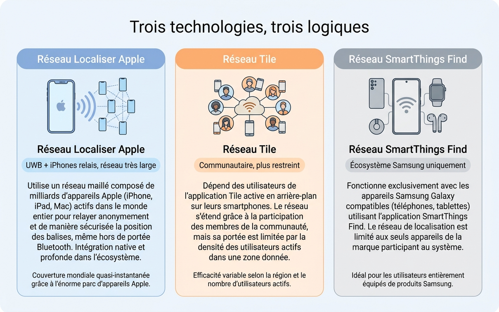Infographie comparant les trois technologies de traceurs Bluetooth pour bagages : UWB et réseau Localiser Apple, réseau communautaire Tile, portée Bluetooth pure Samsung SmartTag2, avec les intensités et limites de chaque approche