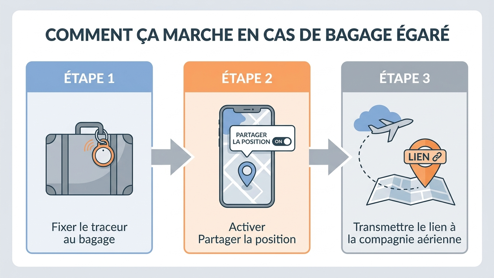 Schéma étape par étape : accrocher le traceur au bagage, activer le partage de position dans l'application Find My, transmettre le lien temporaire à la compagnie aérienne via WorldTracer en cas de bagage égaré