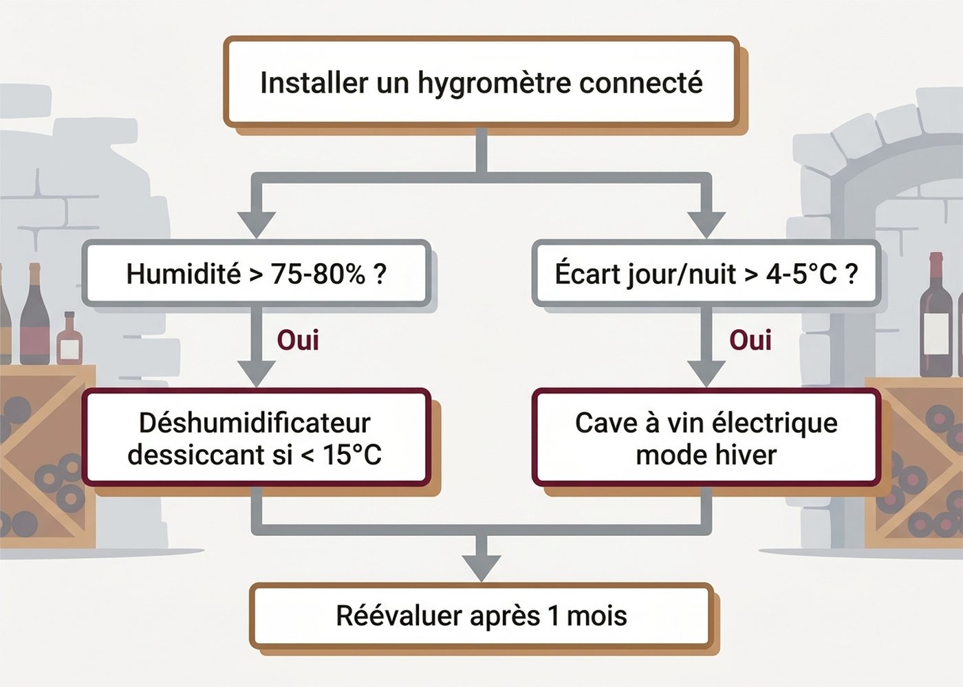 Arbre de décision pour équiper sa cave avant l'hiver selon le résultat de la mesure hygrométrique