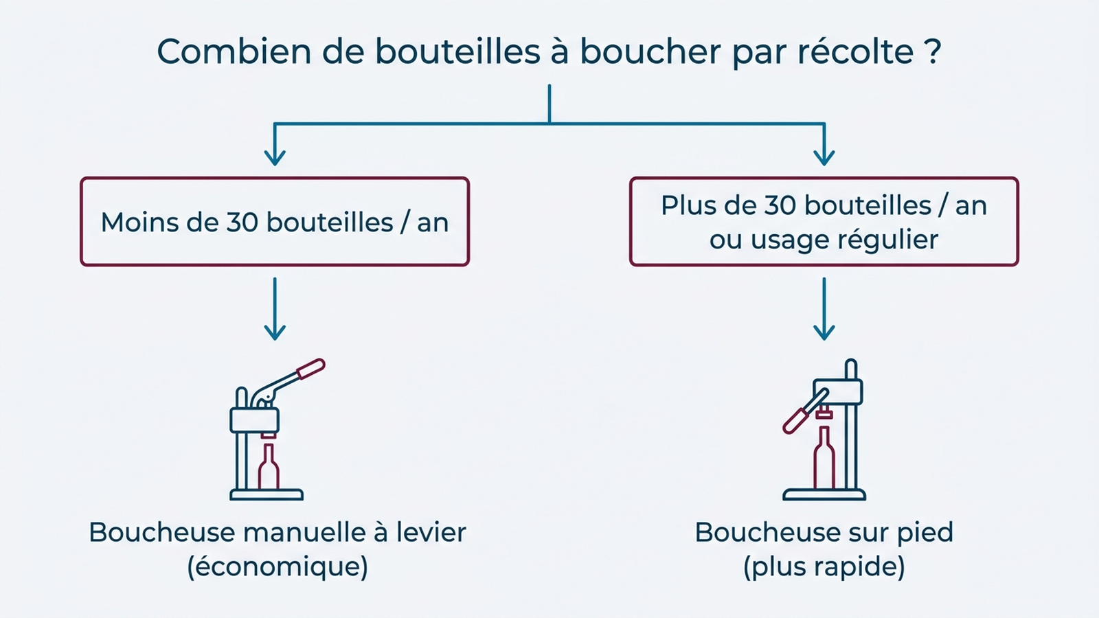 Arbre de décision pour choisir entre boucheuse manuelle à levier et boucheuse sur pied selon le nombre de bouteilles à embouteiller par récolte