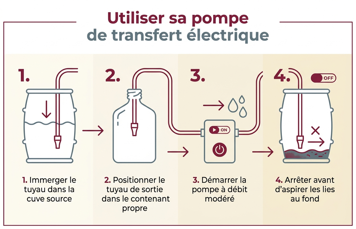 Étapes d'utilisation d'une pompe de transfert électrique : immerger, positionner, démarrer, arrêter avant les lies