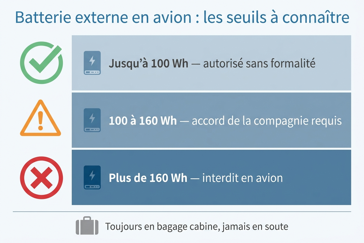 Infographie expliquant les seuils de capacité des batteries externes autorisées en cabine d'avion : jusqu'à 100 Wh sans formalité, de 100 à 160 Wh avec accord de la compagnie, interdit au-delà de 160 Wh