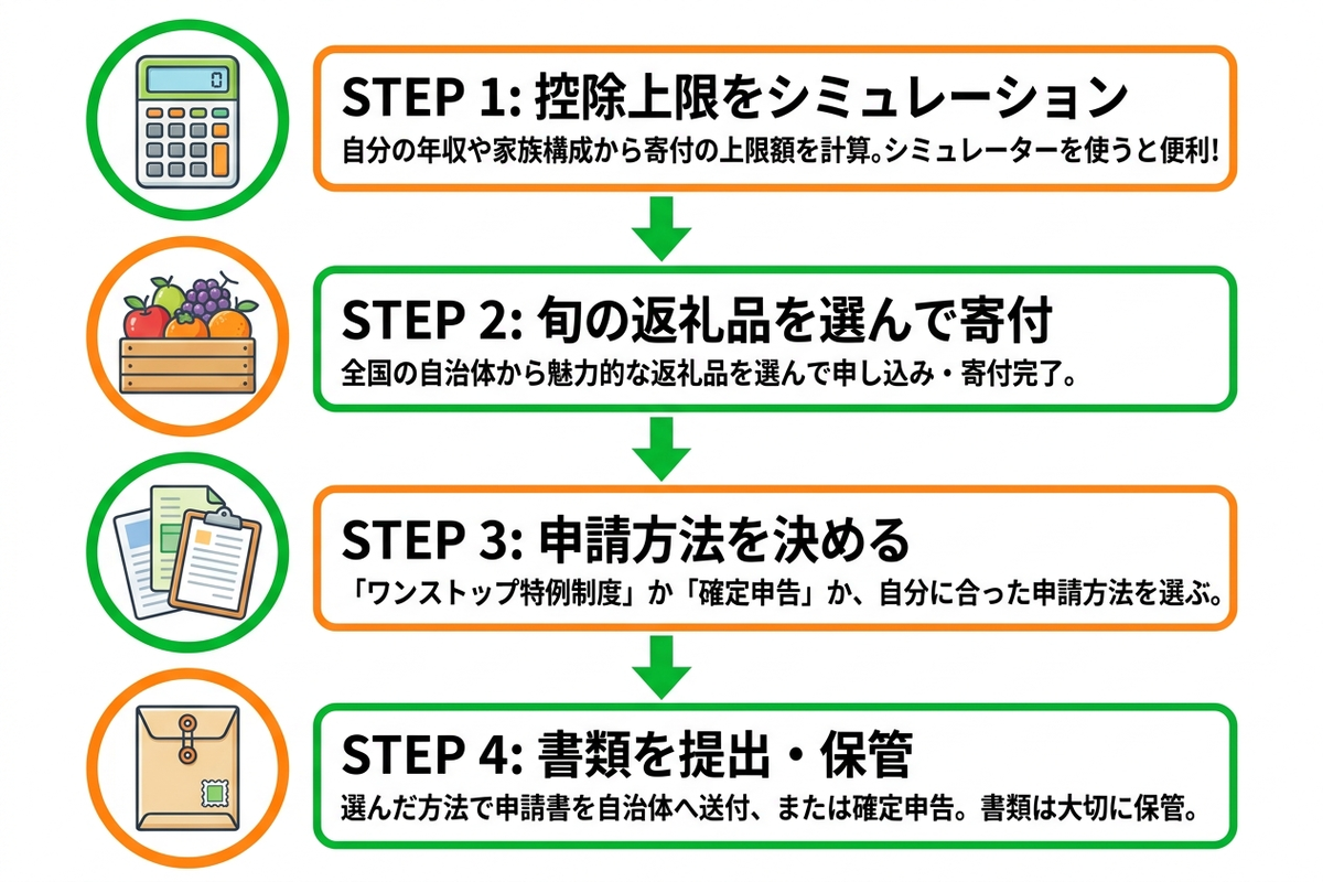 ふるさと納税の正しい手順を4ステップで示した日本語のフロー図