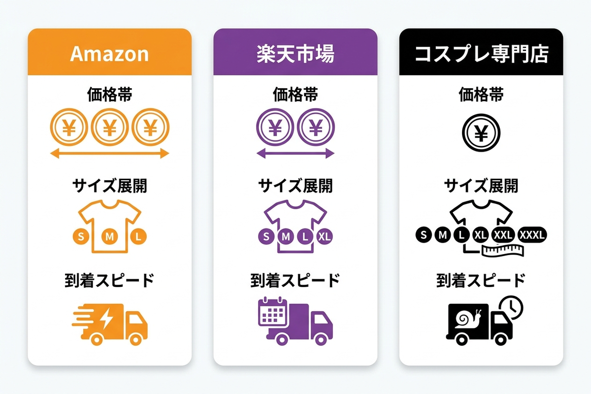 Amazon・楽天・専門店の特徴を比較したイメージ図