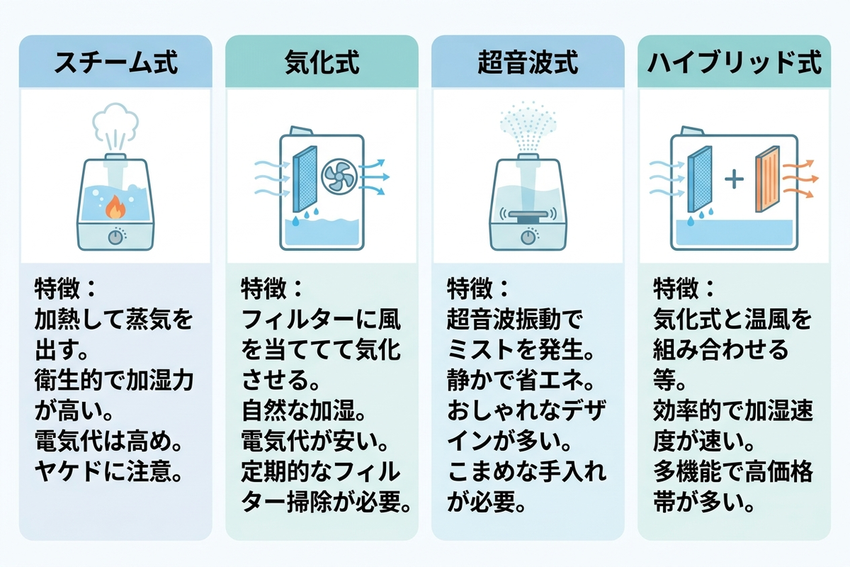 加湿器4方式の違いを示すインフォグラフィック