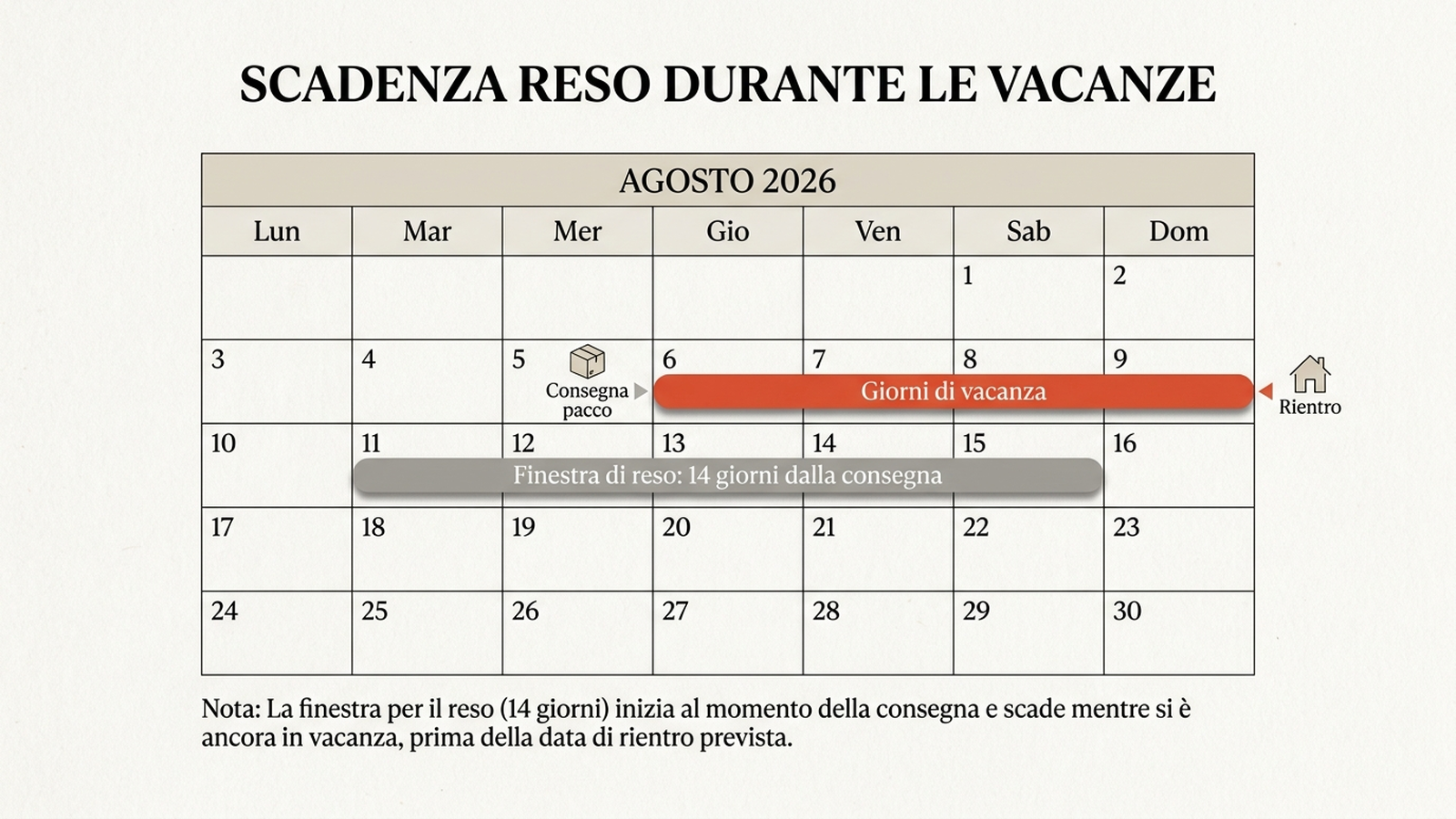 Calendario che mostra la sovrapposizione tra i giorni di viaggio per Ferragosto e la finestra di reso di 14 giorni, con etichette in italiano