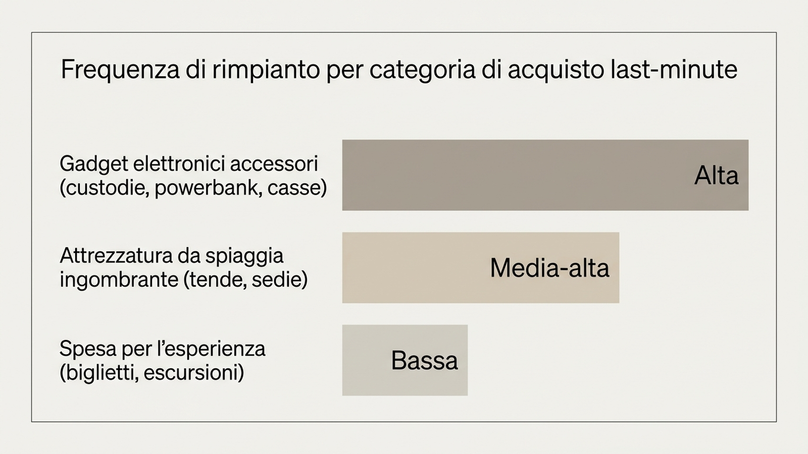Grafico a barre orizzontali che confronta la frequenza di rimpianto tra gadget elettronici, attrezzatura da spiaggia ingombrante e spesa per l'esperienza, in italiano