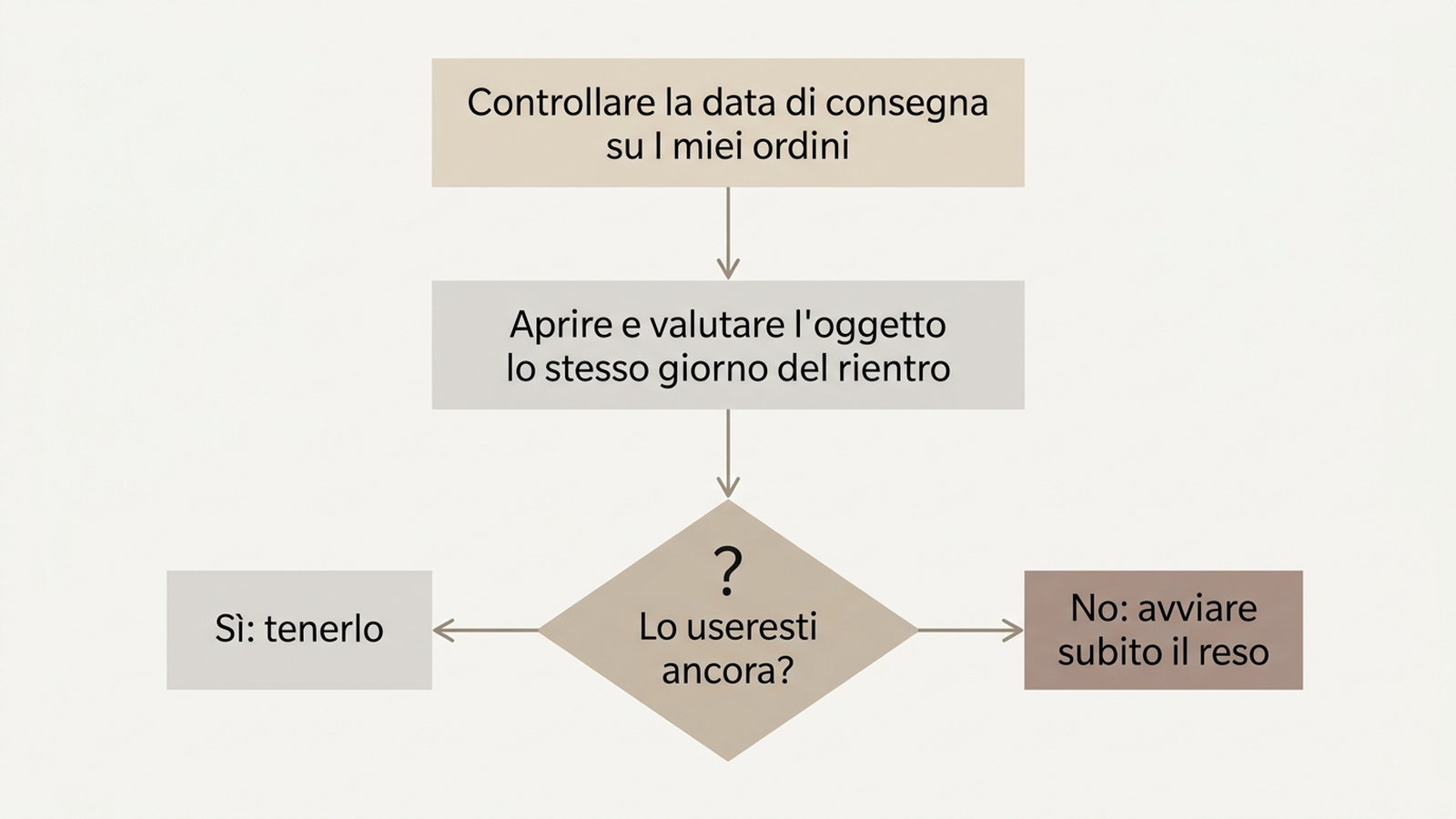 Albero decisionale con i passaggi da seguire nei giorni dopo il rientro da Ferragosto per decidere su un reso, in italiano