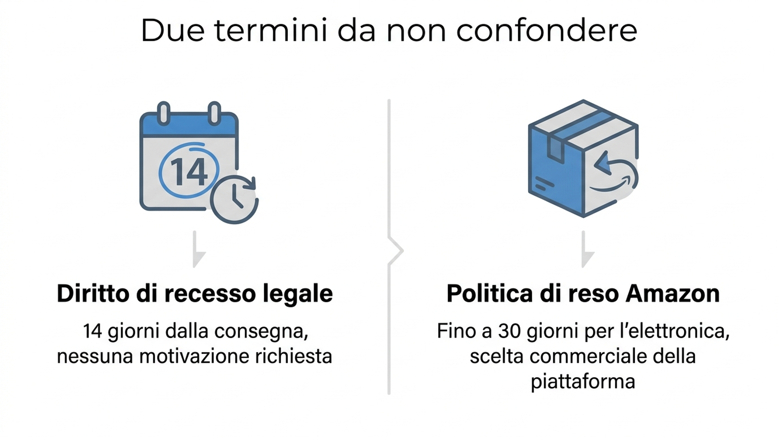 Diagramma di flusso che confronta il diritto di recesso legale di 14 giorni con la politica di reso volontaria di Amazon fino a 30 giorni