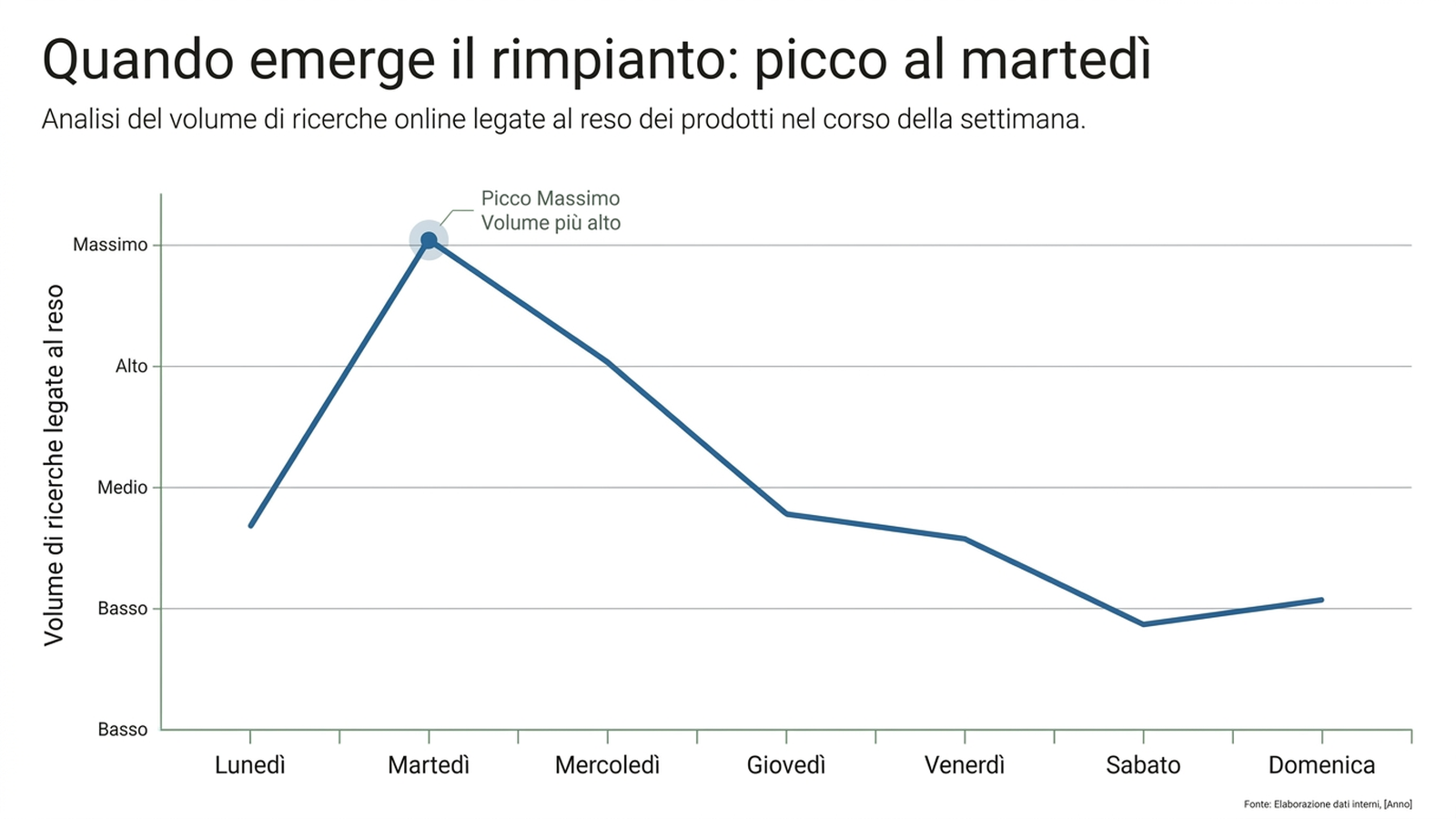 Grafico a linee che mostra il volume di ricerche legate ai resi durante la settimana, con picco al martedì